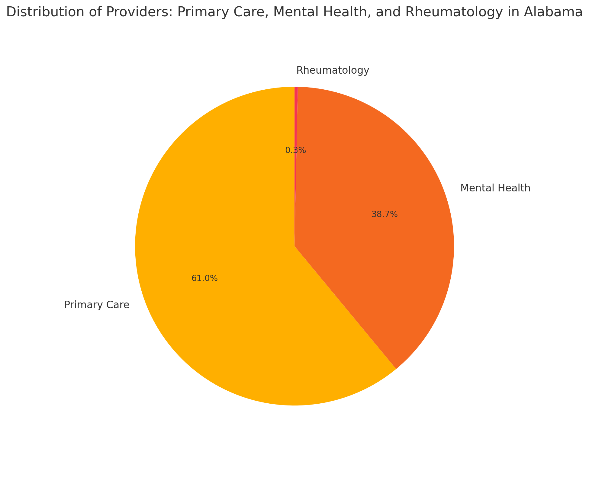 Provider Distribution Chart